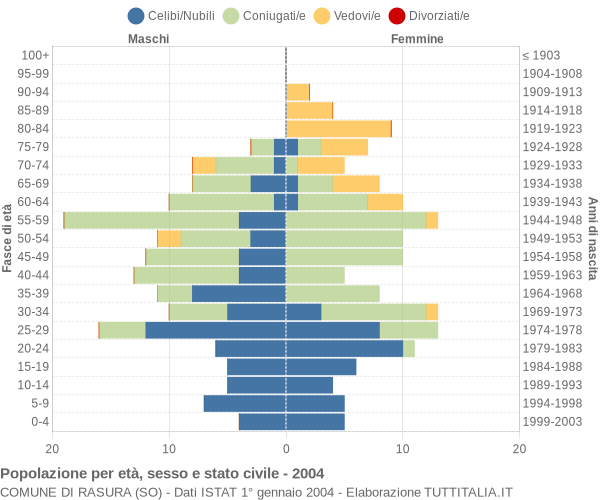 Grafico Popolazione per età, sesso e stato civile Comune di Rasura (SO)