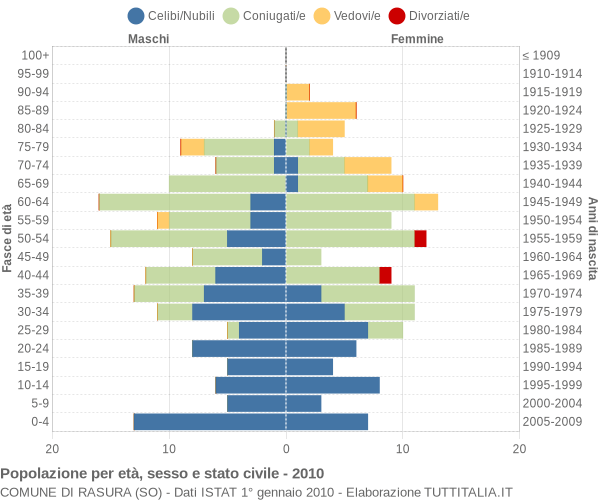 Grafico Popolazione per età, sesso e stato civile Comune di Rasura (SO)