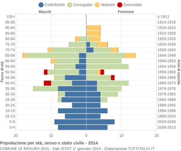 Grafico Popolazione per età, sesso e stato civile Comune di Rasura (SO)