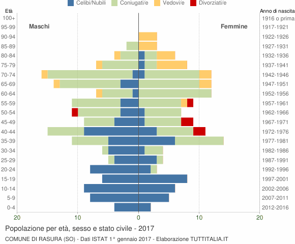 Grafico Popolazione per età, sesso e stato civile Comune di Rasura (SO)