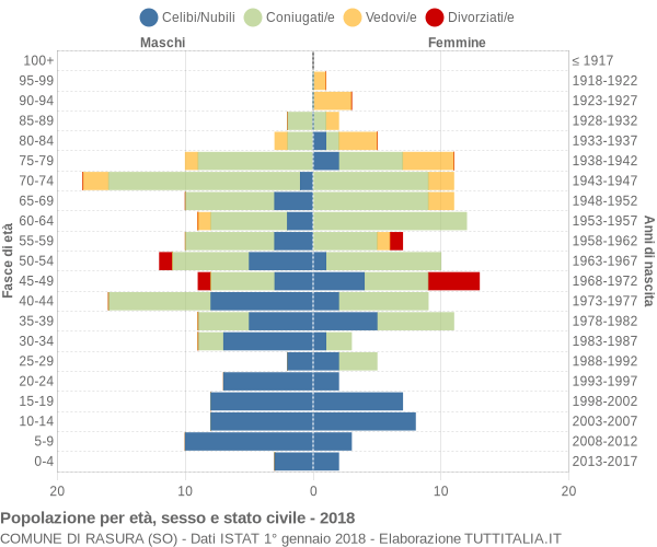 Grafico Popolazione per età, sesso e stato civile Comune di Rasura (SO)