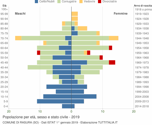 Grafico Popolazione per età, sesso e stato civile Comune di Rasura (SO)