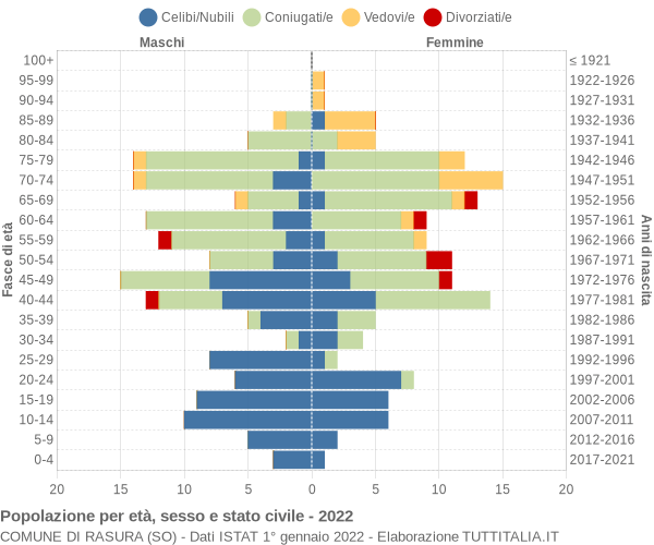 Grafico Popolazione per età, sesso e stato civile Comune di Rasura (SO)