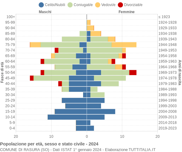 Grafico Popolazione per età, sesso e stato civile Comune di Rasura (SO)