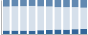 Grafico struttura della popolazione Comune di Rasura (SO)