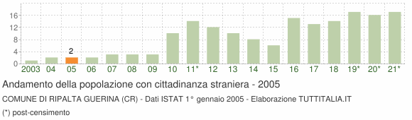 Grafico andamento popolazione stranieri Comune di Ripalta Guerina (CR)