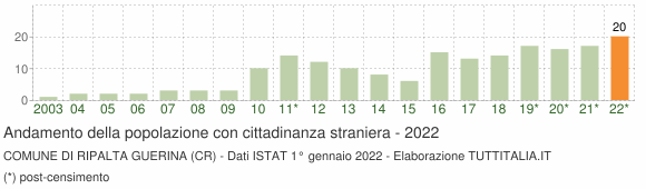 Grafico andamento popolazione stranieri Comune di Ripalta Guerina (CR)
