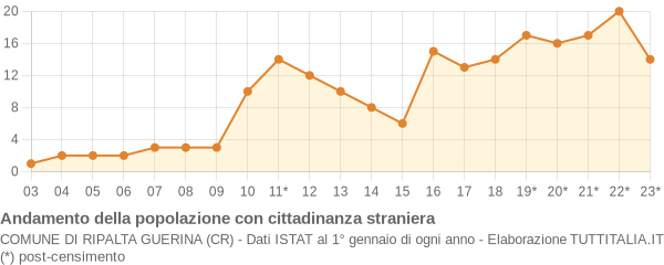 Andamento popolazione stranieri Comune di Ripalta Guerina (CR)