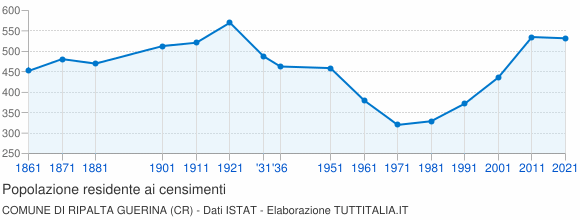 Grafico andamento storico popolazione Comune di Ripalta Guerina (CR)
