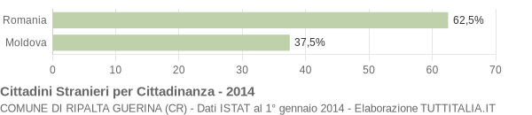 Grafico cittadinanza stranieri - Ripalta Guerina 2014