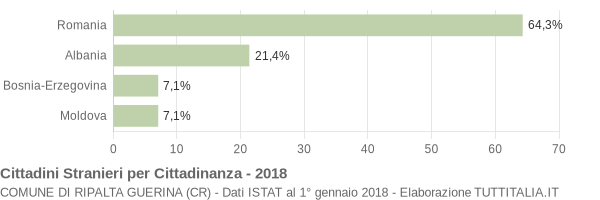 Grafico cittadinanza stranieri - Ripalta Guerina 2018