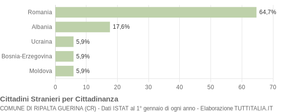 Grafico cittadinanza stranieri - Ripalta Guerina 2019