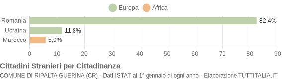 Grafico cittadinanza stranieri - Ripalta Guerina 2021