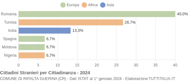 Grafico cittadinanza stranieri - Ripalta Guerina 2024