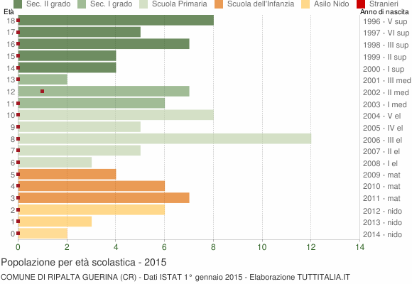 Grafico Popolazione in età scolastica - Ripalta Guerina 2015