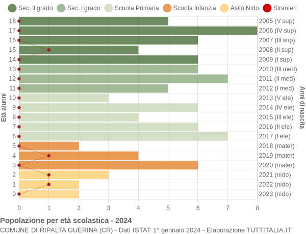 Grafico Popolazione in età scolastica - Ripalta Guerina 2024