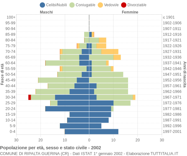 Grafico Popolazione per età, sesso e stato civile Comune di Ripalta Guerina (CR)