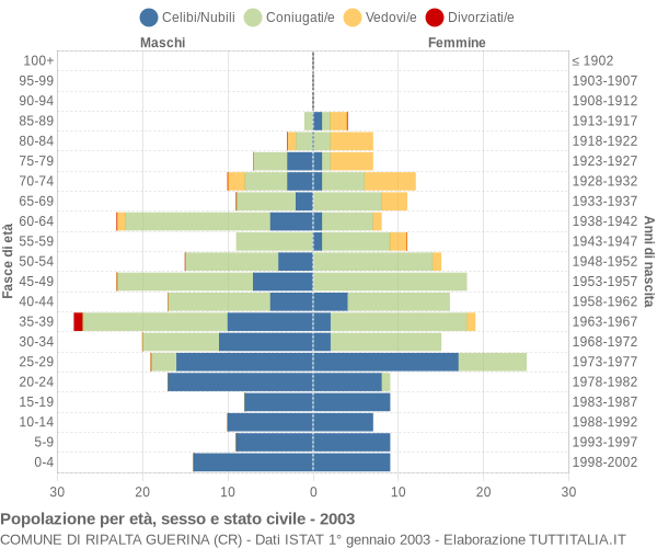 Grafico Popolazione per età, sesso e stato civile Comune di Ripalta Guerina (CR)