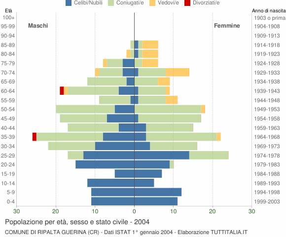 Grafico Popolazione per età, sesso e stato civile Comune di Ripalta Guerina (CR)