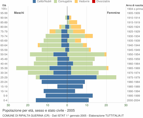 Grafico Popolazione per età, sesso e stato civile Comune di Ripalta Guerina (CR)
