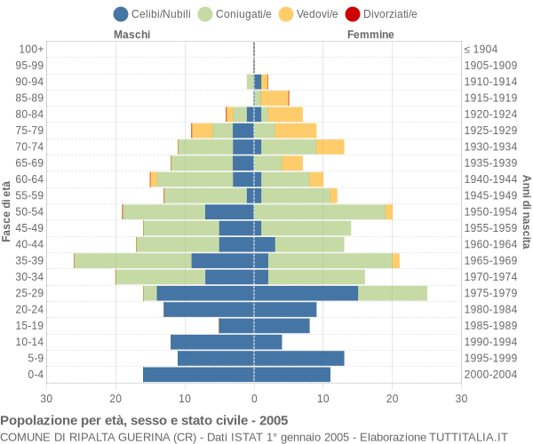 Grafico Popolazione per età, sesso e stato civile Comune di Ripalta Guerina (CR)