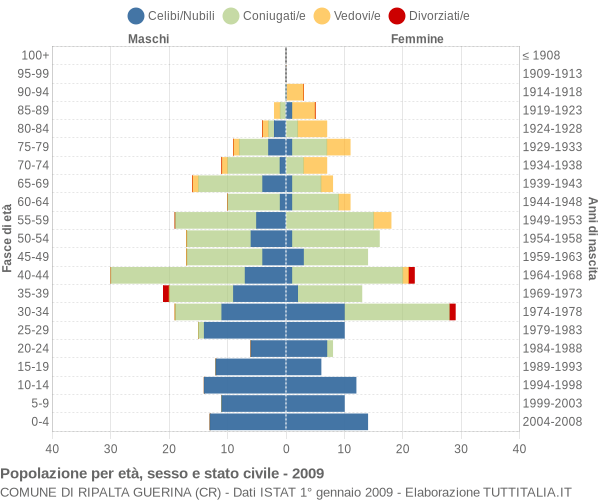 Grafico Popolazione per età, sesso e stato civile Comune di Ripalta Guerina (CR)