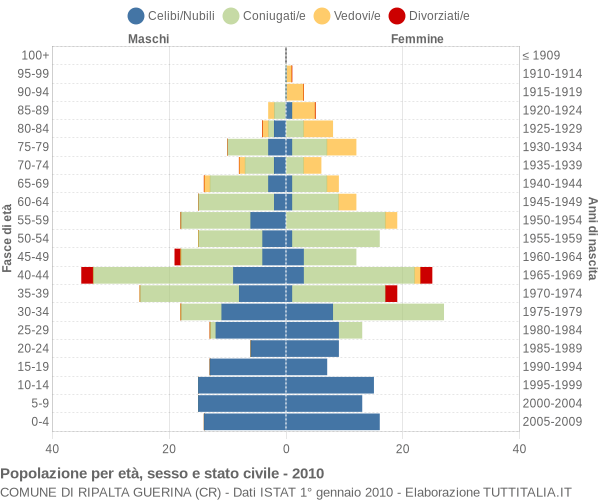 Grafico Popolazione per età, sesso e stato civile Comune di Ripalta Guerina (CR)