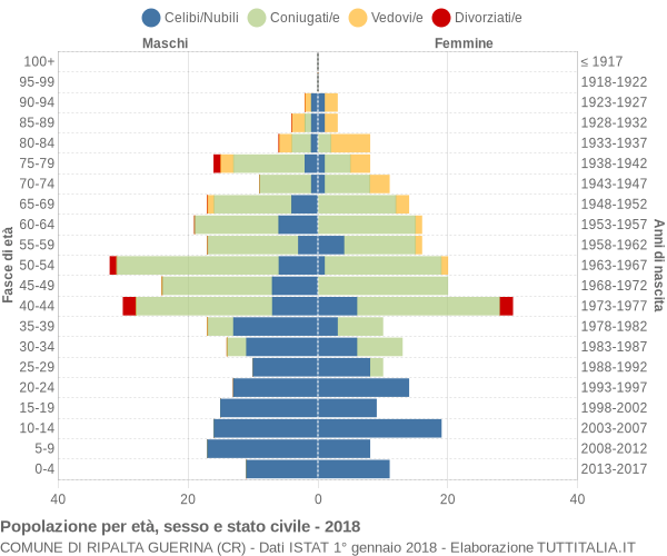 Grafico Popolazione per età, sesso e stato civile Comune di Ripalta Guerina (CR)