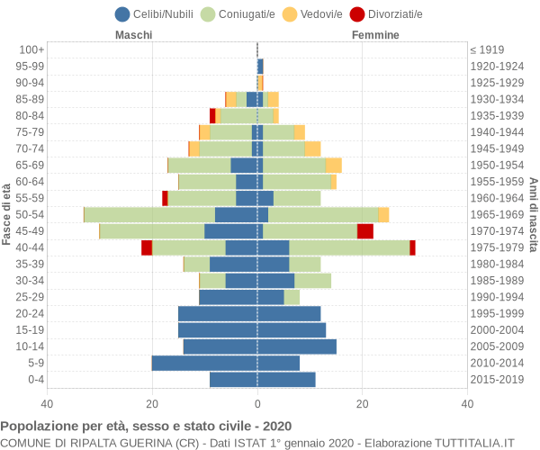 Grafico Popolazione per età, sesso e stato civile Comune di Ripalta Guerina (CR)