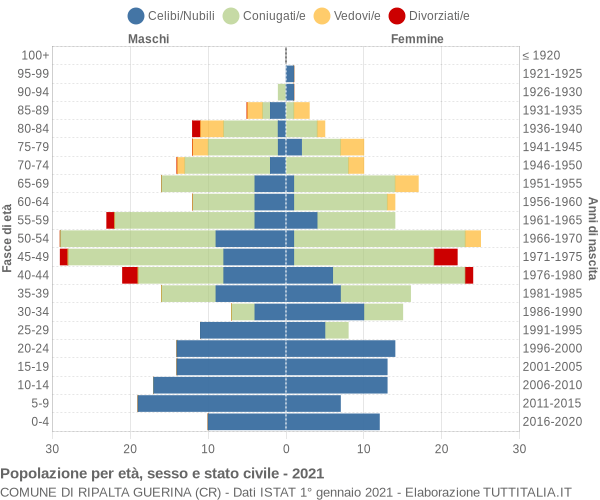 Grafico Popolazione per età, sesso e stato civile Comune di Ripalta Guerina (CR)