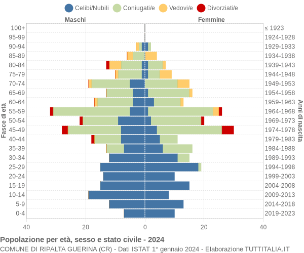 Grafico Popolazione per età, sesso e stato civile Comune di Ripalta Guerina (CR)