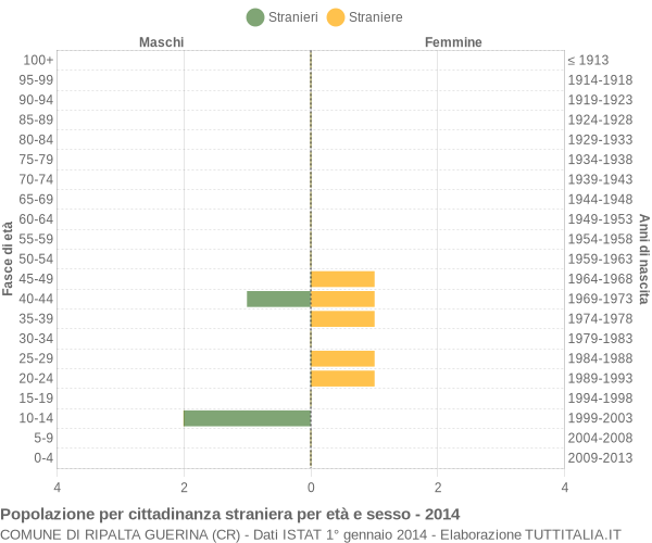 Grafico cittadini stranieri - Ripalta Guerina 2014