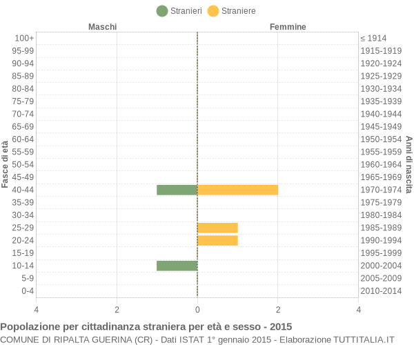 Grafico cittadini stranieri - Ripalta Guerina 2015