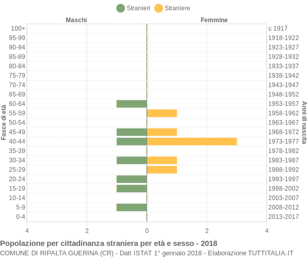 Grafico cittadini stranieri - Ripalta Guerina 2018