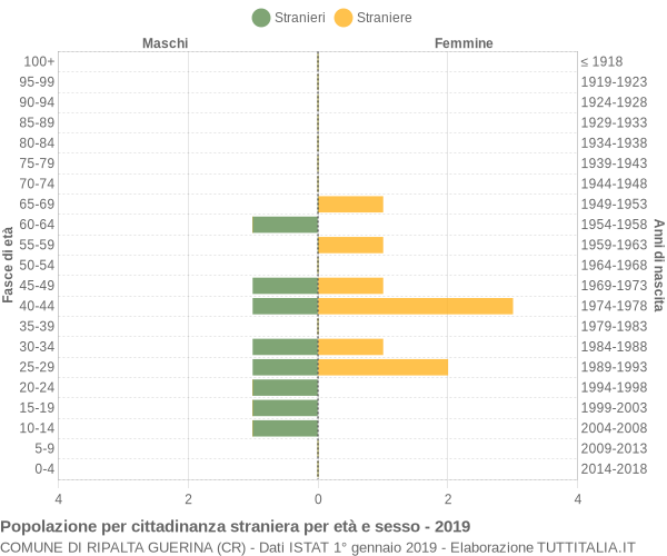 Grafico cittadini stranieri - Ripalta Guerina 2019