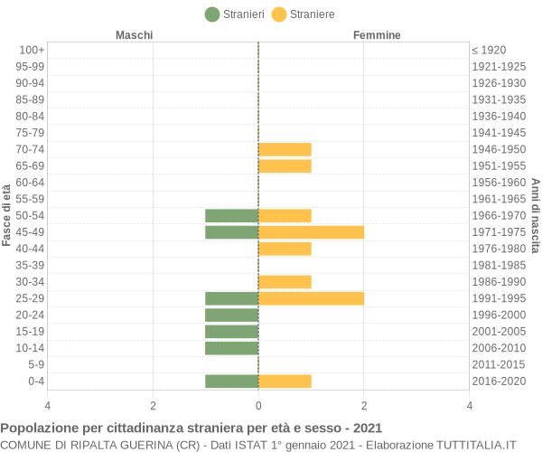 Grafico cittadini stranieri - Ripalta Guerina 2021