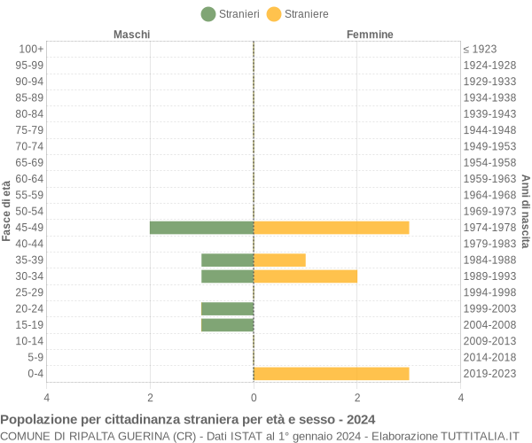 Grafico cittadini stranieri - Ripalta Guerina 2024