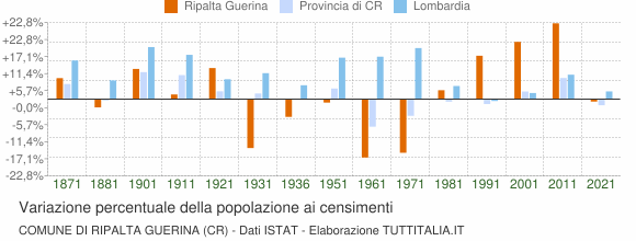 Grafico variazione percentuale della popolazione Comune di Ripalta Guerina (CR)
