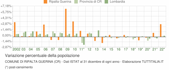 Variazione percentuale della popolazione Comune di Ripalta Guerina (CR)