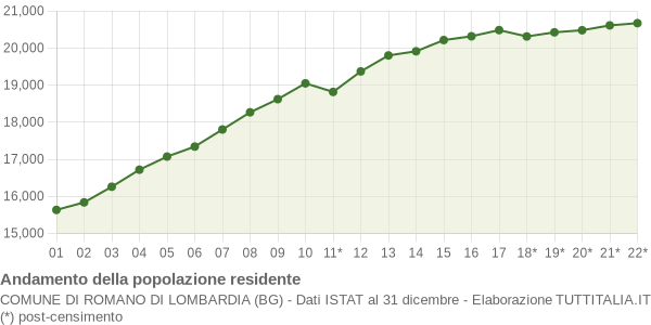 Andamento popolazione Comune di Romano di Lombardia (BG)