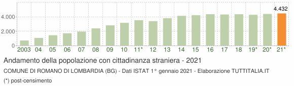 Grafico andamento popolazione stranieri Comune di Romano di Lombardia (BG)