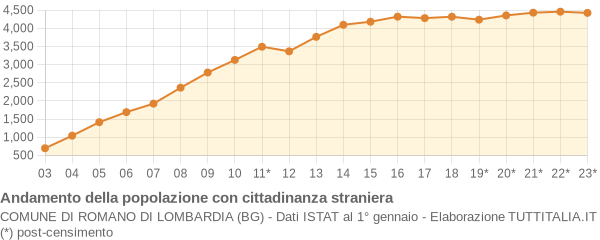 Andamento popolazione stranieri Comune di Romano di Lombardia (BG)