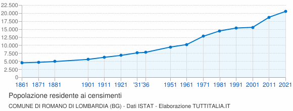 Grafico andamento storico popolazione Comune di Romano di Lombardia (BG)