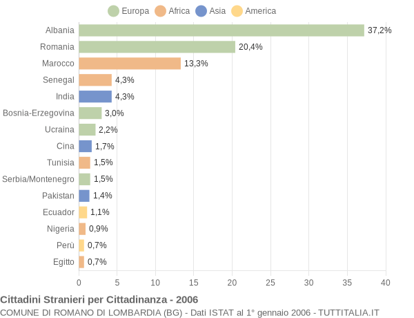 Grafico cittadinanza stranieri - Romano di Lombardia 2006