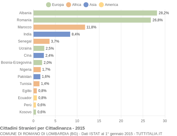 Grafico cittadinanza stranieri - Romano di Lombardia 2015