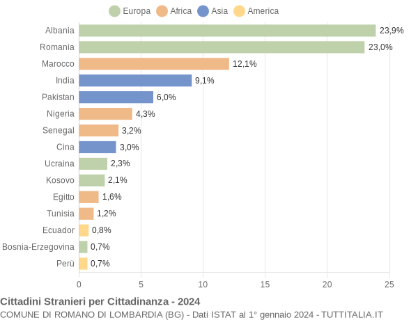 Grafico cittadinanza stranieri - Romano di Lombardia 2024