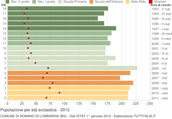 Grafico Popolazione in età scolastica - Romano di Lombardia 2012