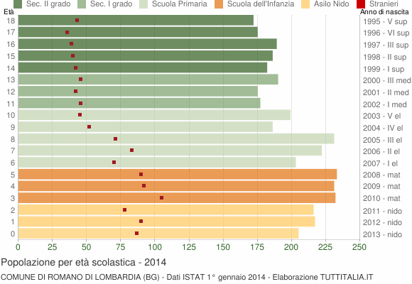 Grafico Popolazione in età scolastica - Romano di Lombardia 2014