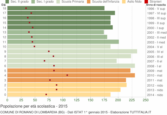 Grafico Popolazione in età scolastica - Romano di Lombardia 2015