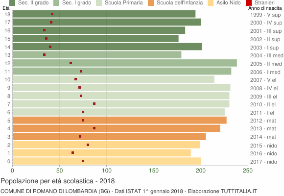 Grafico Popolazione in età scolastica - Romano di Lombardia 2018
